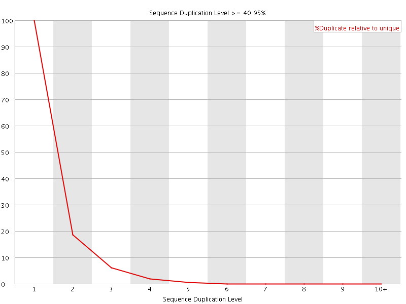 Duplication level graph