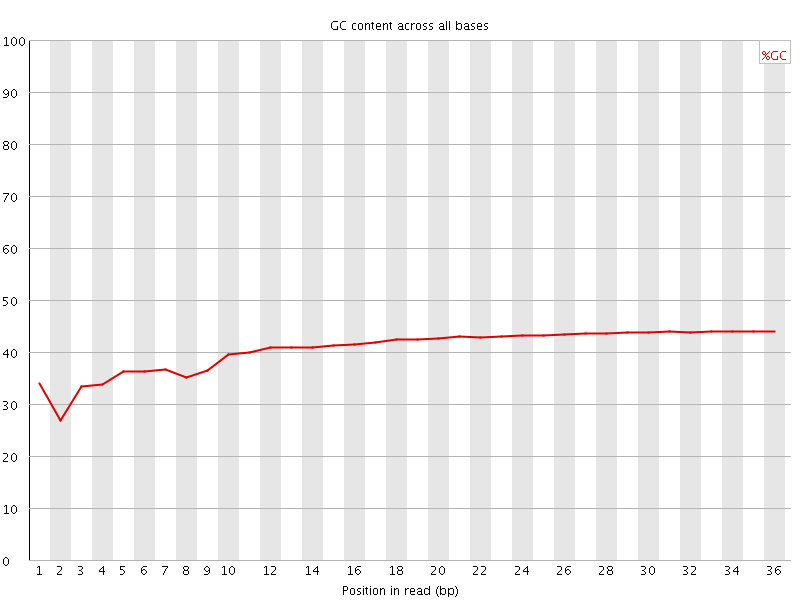 Per base GC content graph