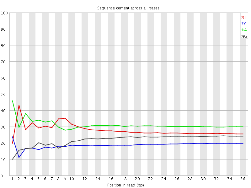 Per base sequence content