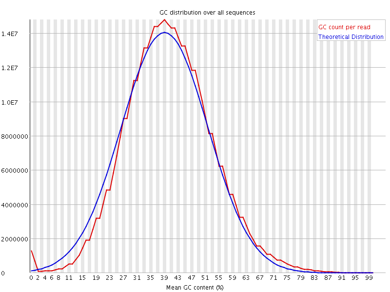 Per sequence GC content graph