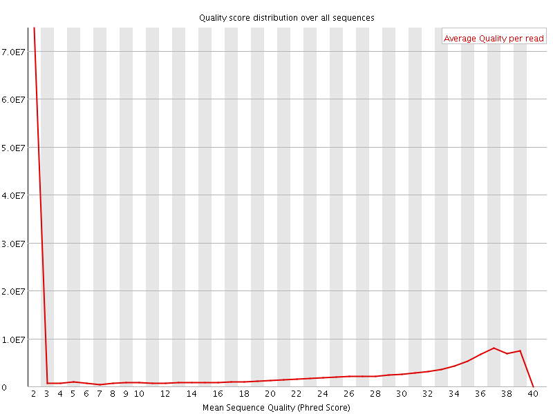 Per Sequence quality graph