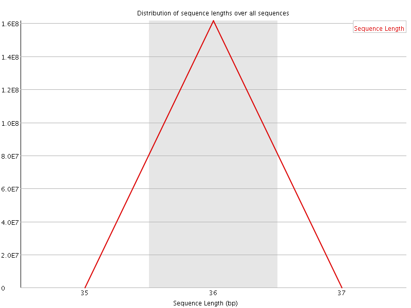 Sequence length distribution